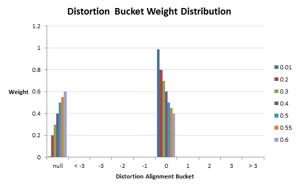 Experimenting with IBM Model 2 Style Word Aligners